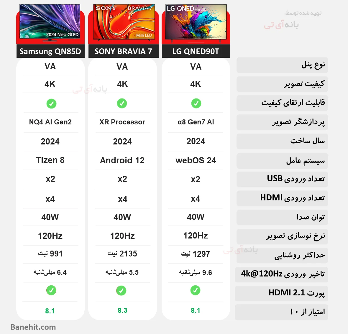 مقایسه تلویزیون ال جی 65QNED90 2024 با سونی براویا 7 65XR70 و سامسونگ 65QN85D