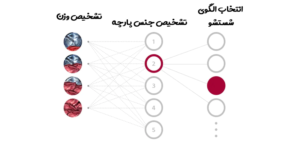 نحوه عملکرد سیستم AI DD در لباسشویی