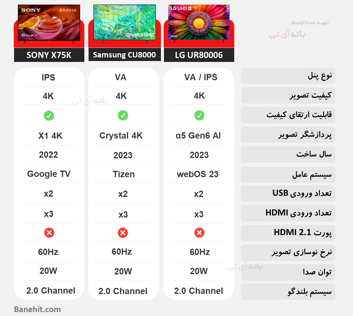 مقایسه تلویزیون 75UR80006 با سامسونگ 75CU8000 و سونی 75X75K