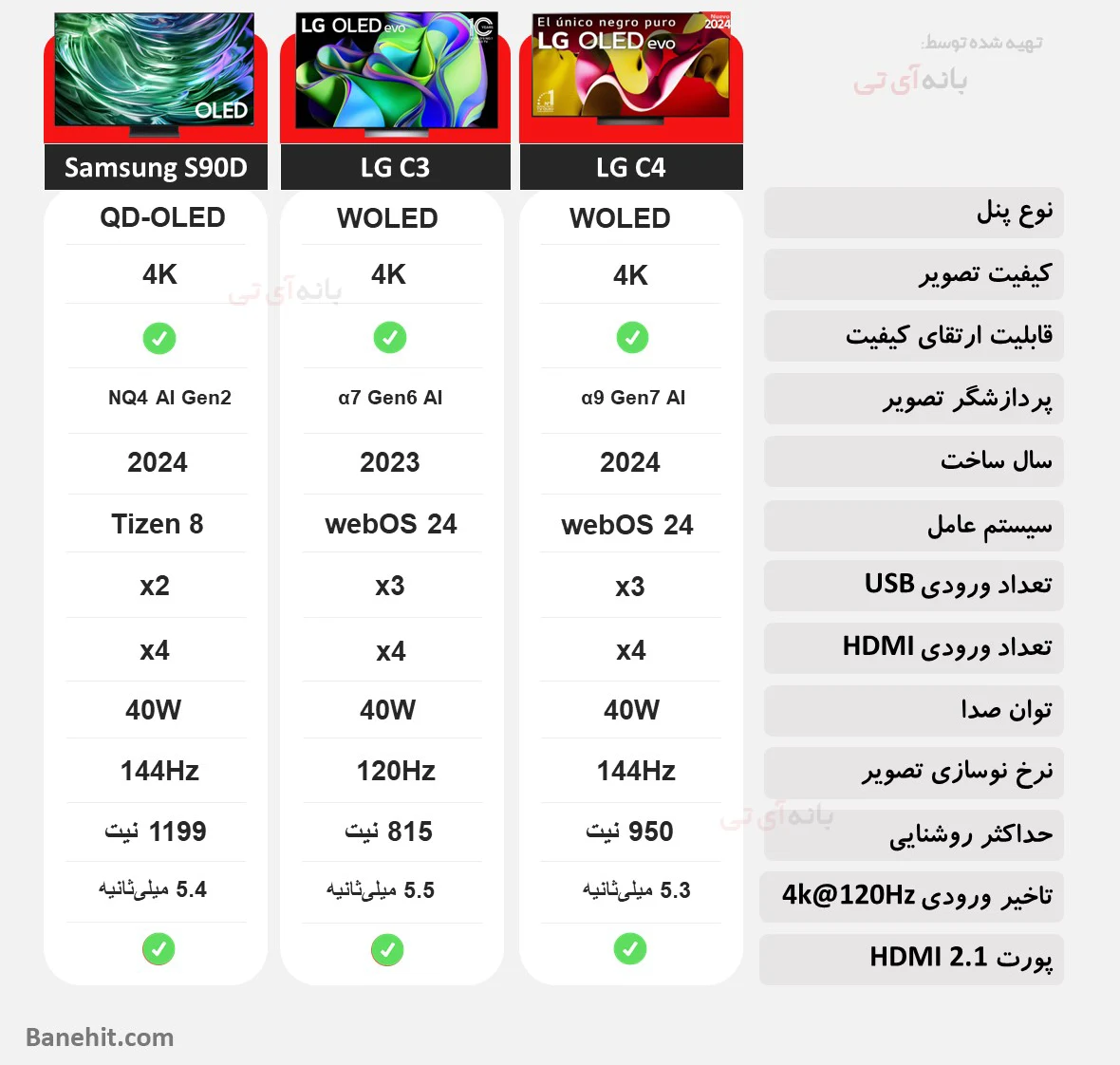 مقایسه تلویزیون ال جی 77C4 با ال جی 77C3 و سامسونگ 77S90D