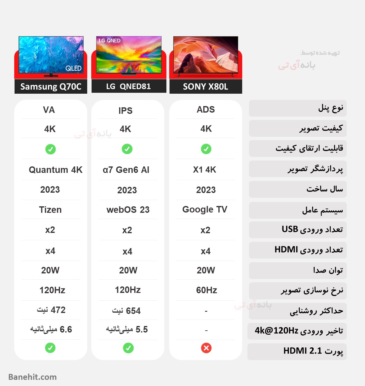 مقایسه تلویزیون سونی 55X80L با ال جی 55QNED816 و سامسونگ 55Q70C