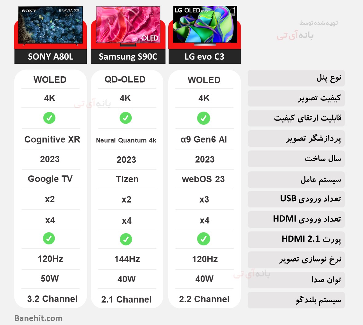 مقایسه تلویزیون ال جی LG EVO C3 با سامسونگ S90C و سونی A80L