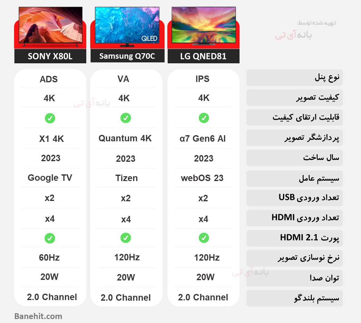 مقایسه تلویزیون ال جی 55QNED81 با سامسونگ 55Q70C و سونی 55X80L