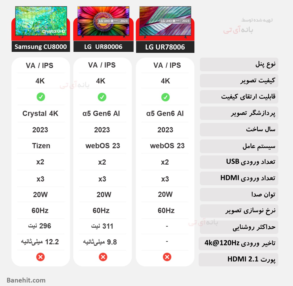 مقایسه تلویزیون ال جی 55UR78006 با ال جی 55UR80006 و سامسونگ 55CU8000 