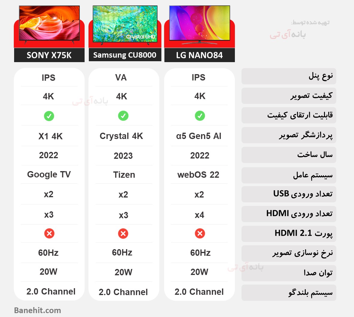 مقایسه تلویزیون ال جی 65NANO84 با سامسونگ 65CU8000 و سونی 65X75K