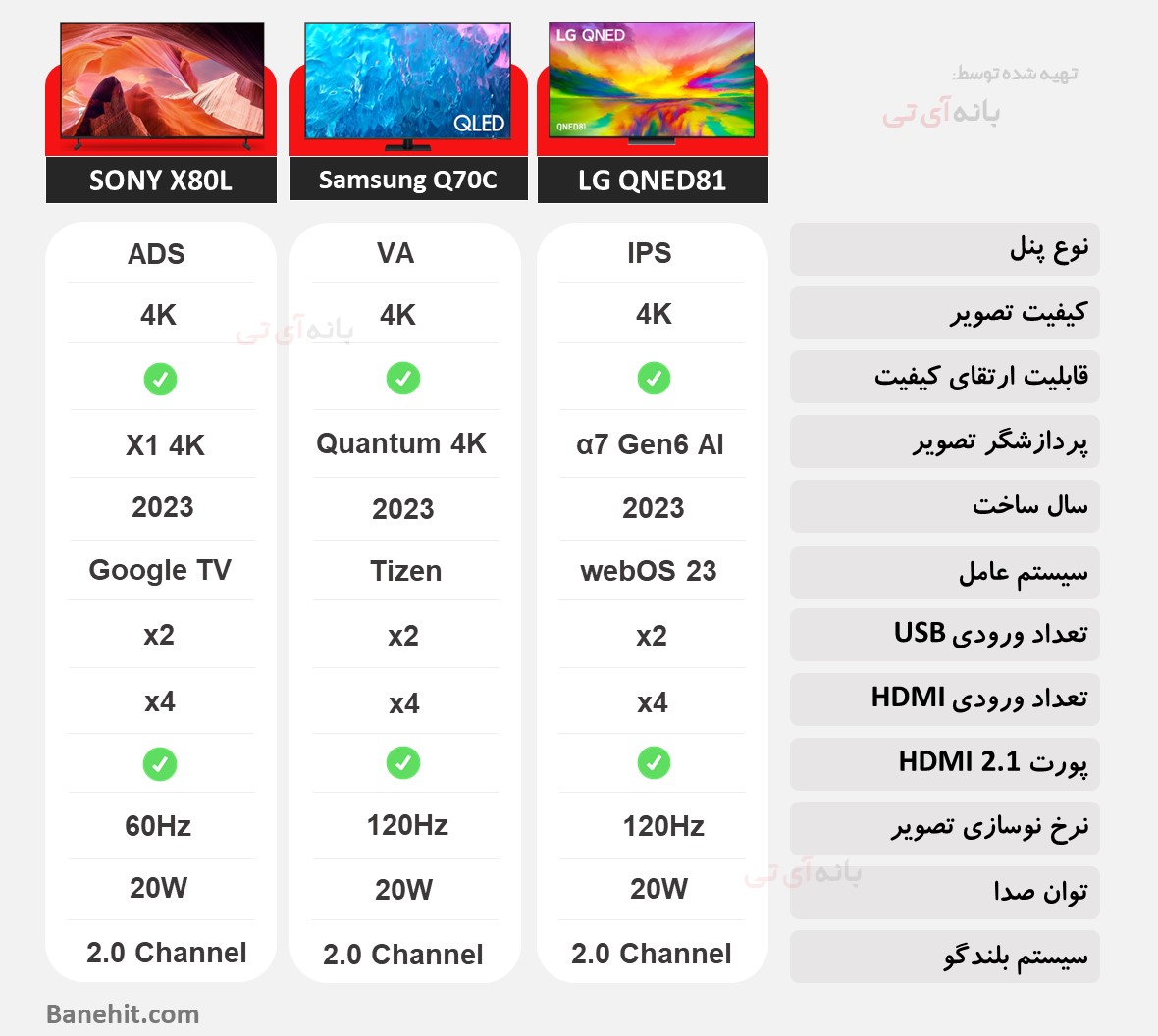 مقایسه تلویزیون ال جی 65QNED816 با سامسونگ 65Q70C و سونی 65X80L