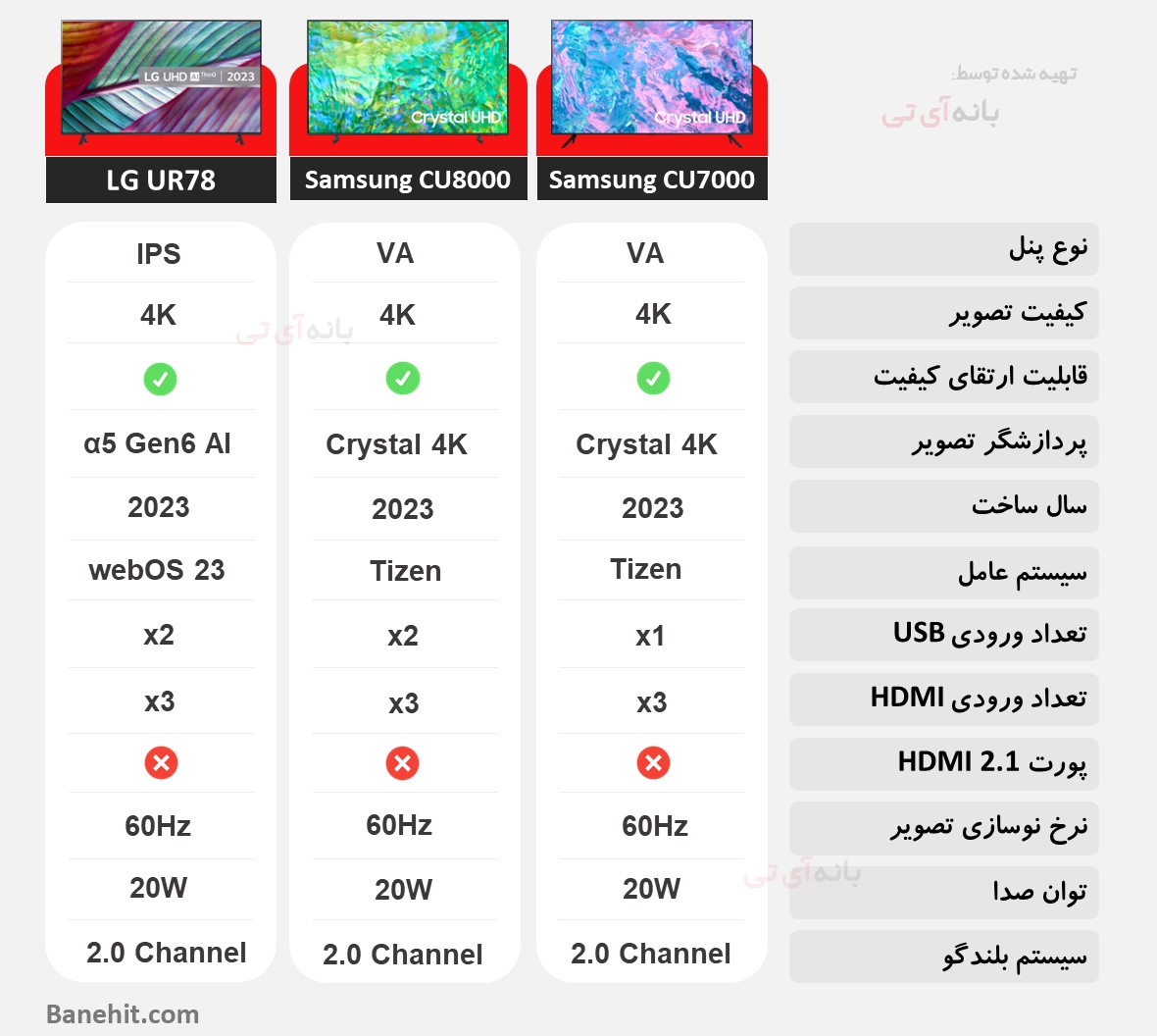 مقایسه تلویزیون سامسونگ 50CU7000 با سامسونگ 50CU8000 و ال جی 50UR78006