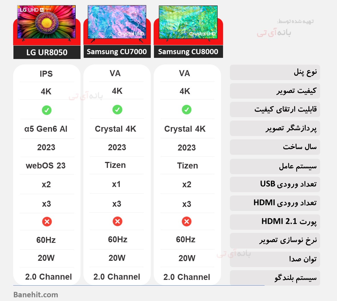 مقایسه تلویزیون سامسونگ 50CU8000 با سامسونگ 50CU7000 و ال جی 50UR80006