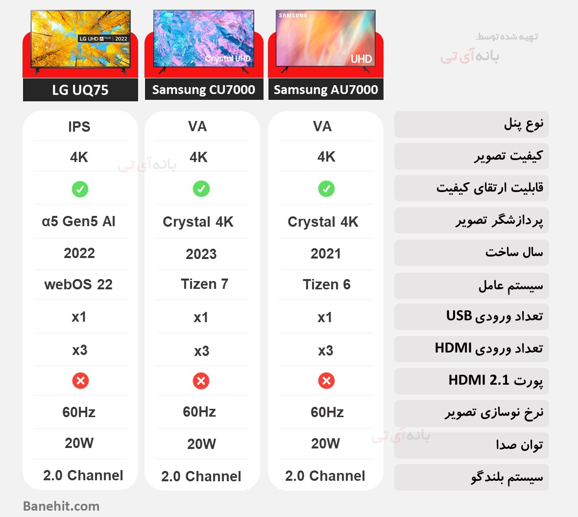 مقایسه تلویزیون سامسونگ 55AU7000 با سامسونگ 55CU7000 و ال جی 55UQ75006