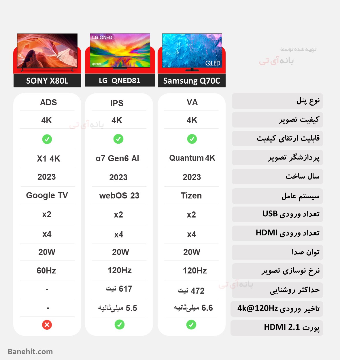 مقایسه تلویزیون سامسونگ 55Q70C با ال جی 55QNED816 و سونی 55X80L