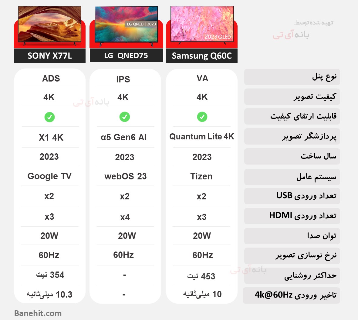 مقایسه تلویزیون سامسونگ 65Q60C با ال جی 65QNED75 و سونی 65X77L