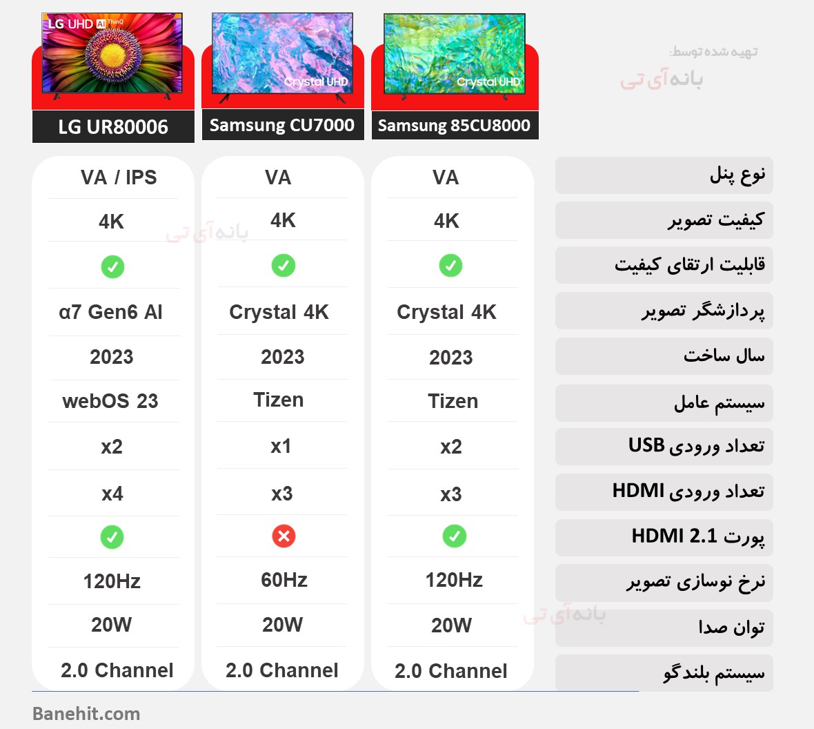 مقایسه تلویزیون سامسونگ 85CU8000 با سامسونگ 85CU7000 و ال جی 86UR80006