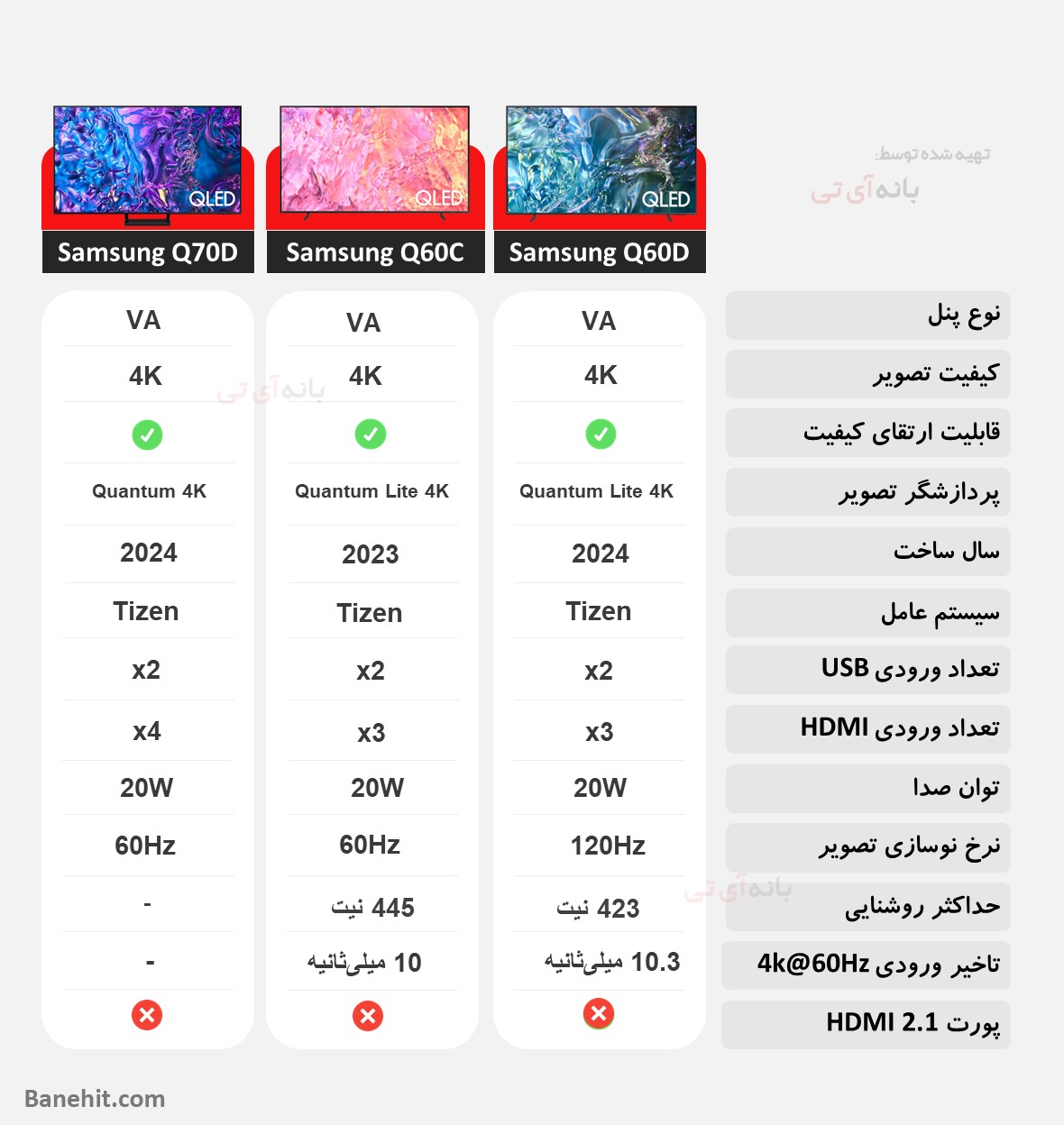 مقایسه تلویزیون سامسونگ 55Q60D با 55Q60C و 55Q70D