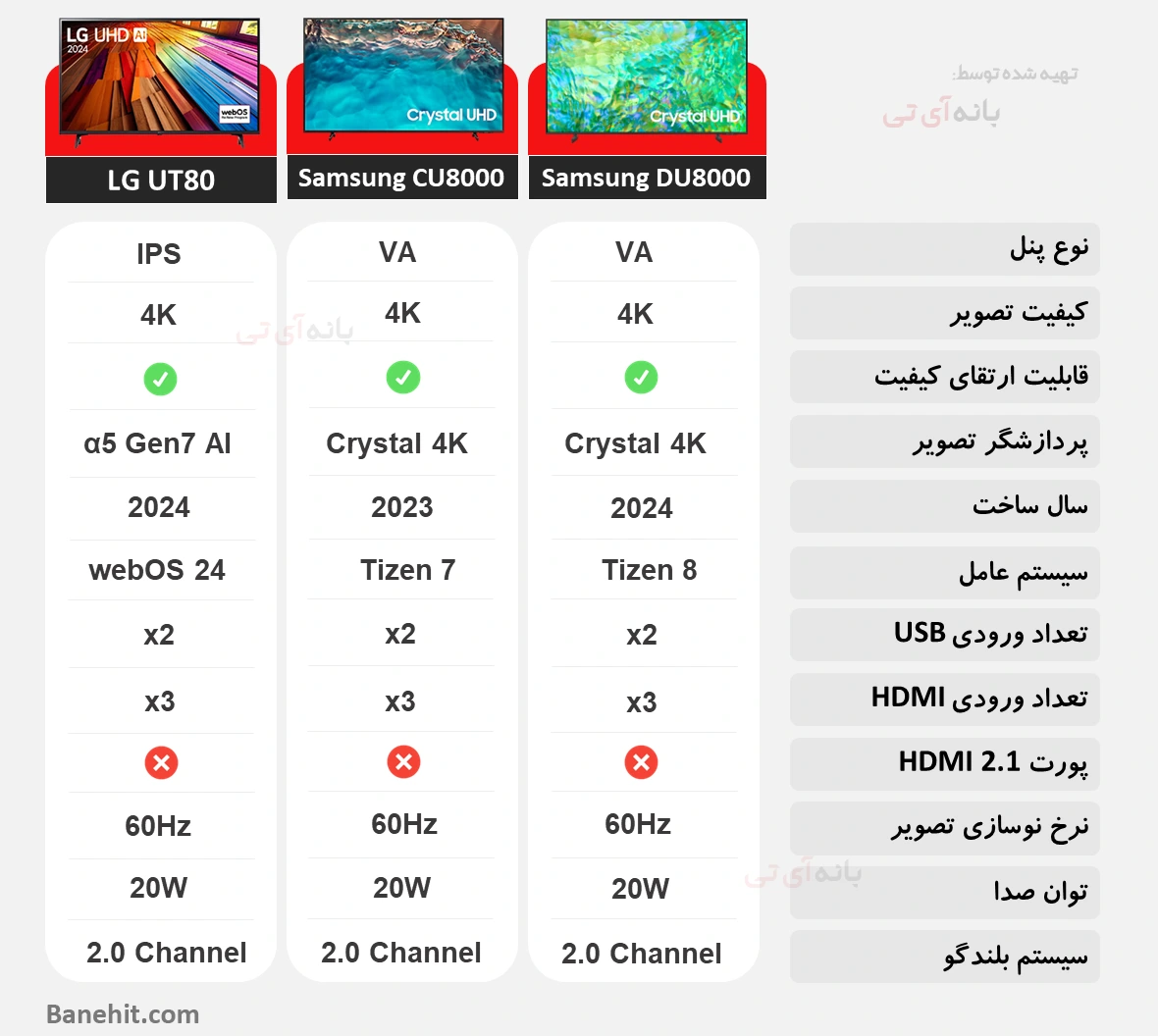 مقایسه تلویزیون سامسونگ 65DU8000 با 65CU8000 و ال جی 65UT8000