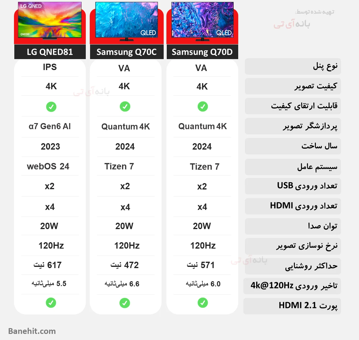 مقایسه تلویزیون سامسونگ 65Q70D با سامسونگ 65Q70C و ال جی 65QNED81