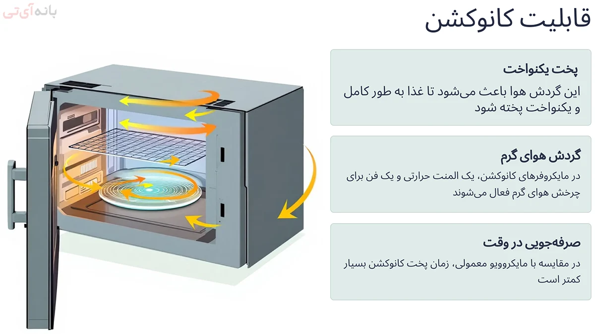 قابلیت کانوکشن ال جی