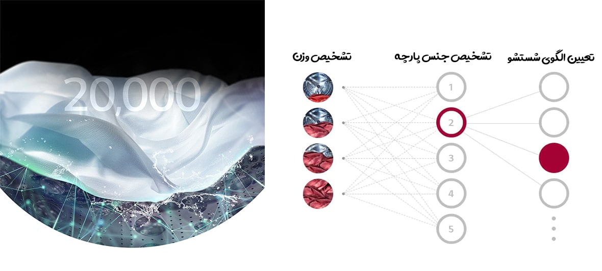 نتایجی فراتر از یک چرخه شستشوی معمول با تکنولوژی AI DD