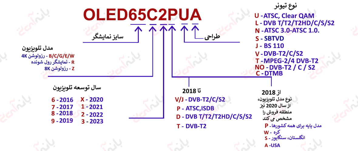 مدل نامبر مدل‌های OLED ال جی از سال 2016 تا 2023